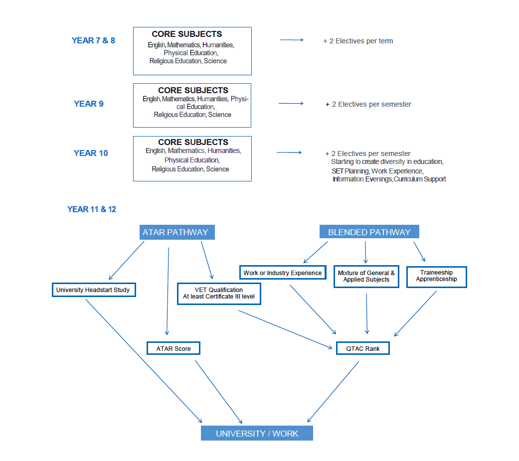 Curriculum flowchart showing core subjects for Years 7–10, elective options, and ATAR and blended pathways for Years 11–12 leading to university or work